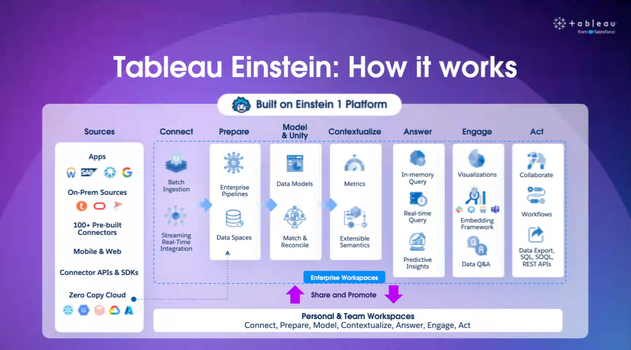 The Future of Tableau!?